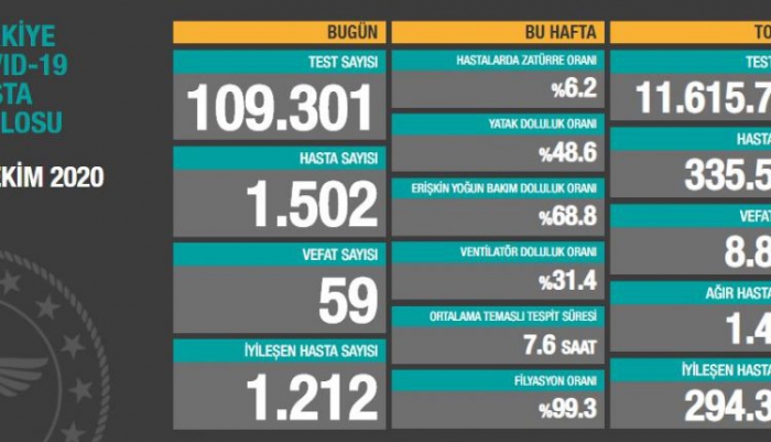 11 Ekim korona virüs tablosu| Son 24 saatte 59 kişi hayatını kaybetti