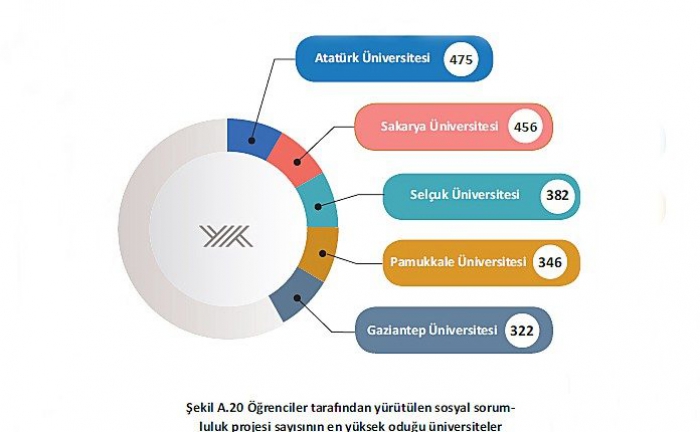 Atatürk Üniversitesi sosyal sorumlulukta en önde