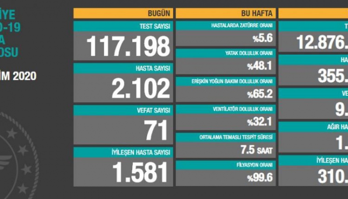 Son 24 saatte korona virüsten 71 kişi hayatını kaybetti