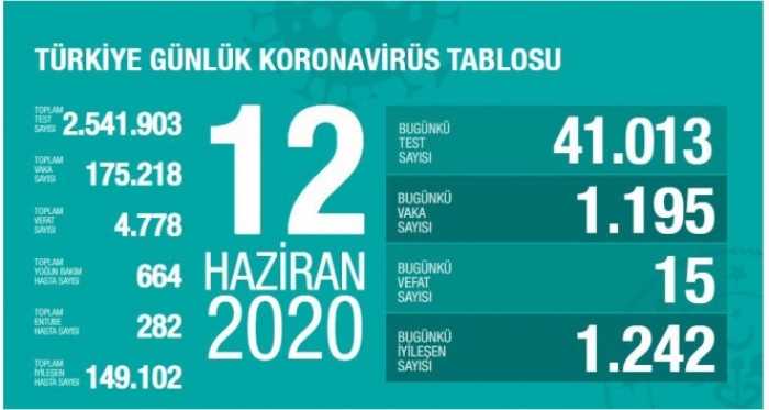 Türkiye’de koronavirüs nedeniyle son 24 saatte 15 kişi hayatını kaybetti!