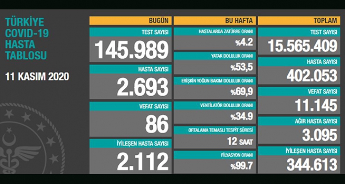 Türkiye’de son 24 saatte 86 kişi hayatını kaybetti